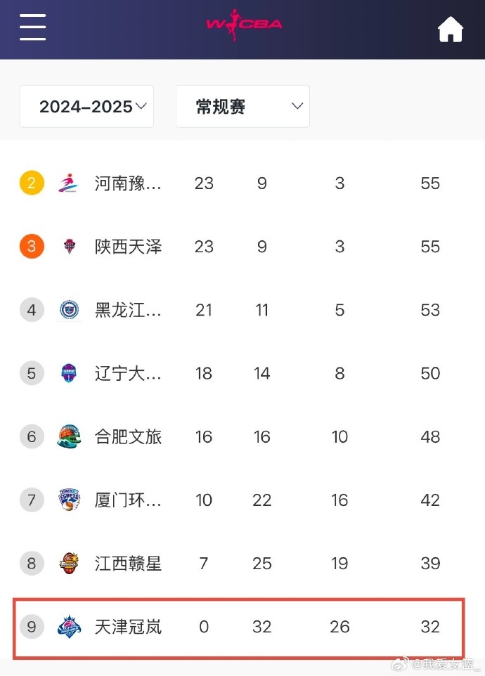 0勝32負(fù)！天津女籃一場(chǎng)不勝結(jié)束常規(guī)賽 成十一年來(lái)第4支全敗隊(duì)
