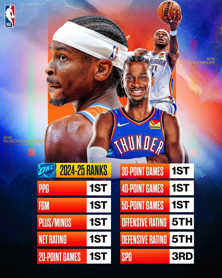 劍指MVP？亞歷山大本賽季得分/進球數(shù)/正負值/凈效率皆聯(lián)盟第一